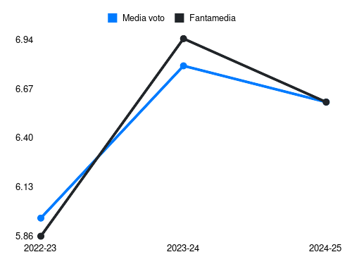 Adli Fantamedia sotto forma di grafico