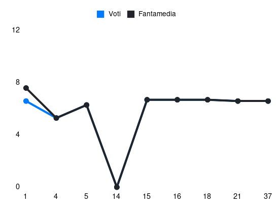 Grafico delle prestazioni di Michel Adopo durante la stagione 2023-24