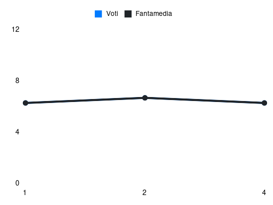 Grafico delle prestazioni di Michel Adopo durante la stagione 2024-25