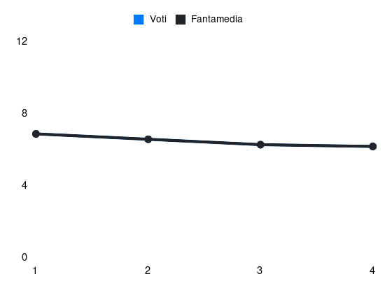 Grafico delle prestazioni di Michel Adopo durante la stagione 2025-26