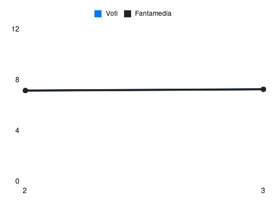 Grafico delle prestazioni di Adrián Bernabé durante la stagione 2024-25