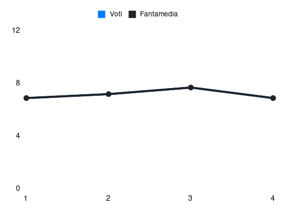 Grafico delle prestazioni di Adrián Bernabé durante la stagione 2025-26