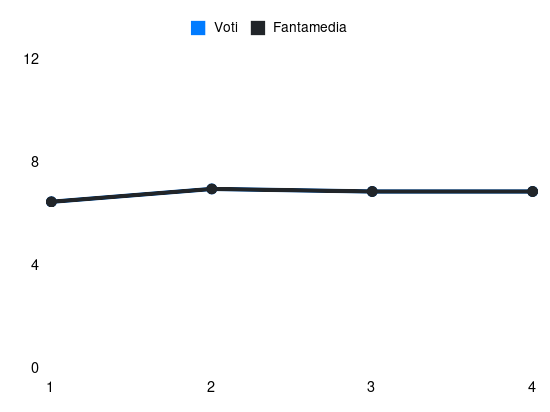 Grafico delle prestazioni di Michel Aebischer durante la stagione 2025-26