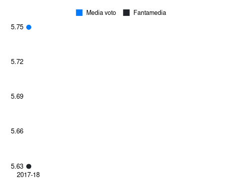 Ajeti Fantamedia sotto forma di grafico