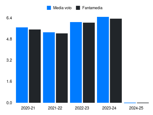 Akpa Akpro Fantamedia sotto forma di grafico