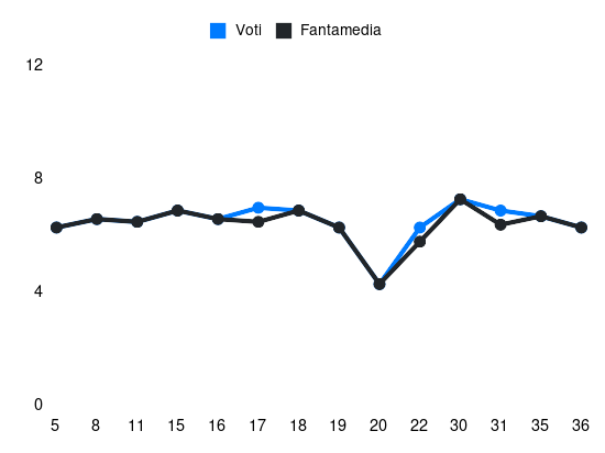 Grafico delle prestazioni di Akpa Akpro durante la stagione 2023-24