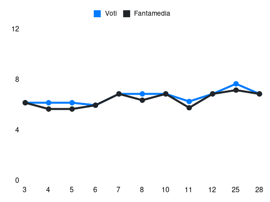 Grafico delle prestazioni di Akpa Akpro durante la stagione 2025-26