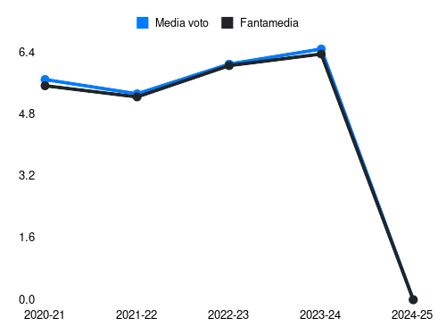 Akpa Akpro Fantamedia sotto forma di grafico