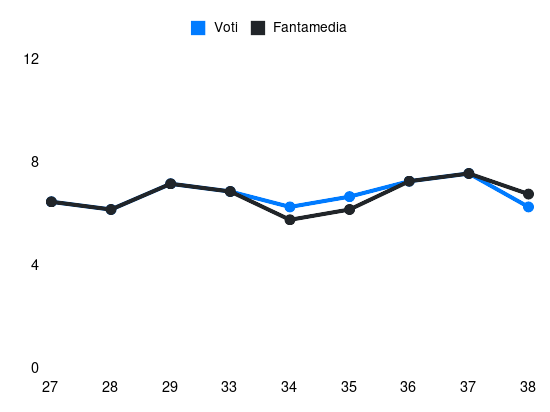 Grafico delle prestazioni di Alberto Baio durante la stagione 2024-25