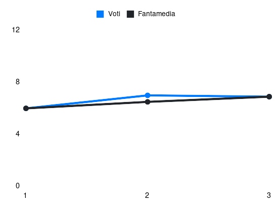 Grafico delle prestazioni di Alberto Moreno durante la stagione 2024-25