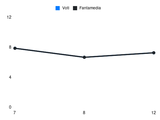 Grafico delle prestazioni di Albiol durante la stagione 2025-26