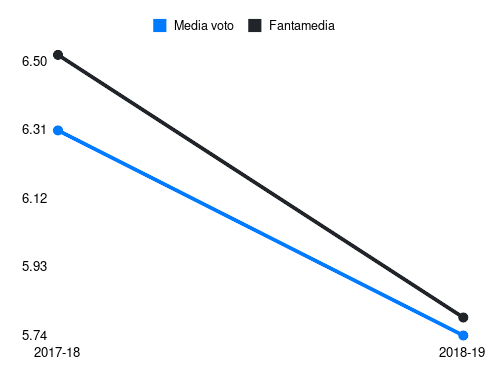 Albiol Fantamedia sotto forma di grafico