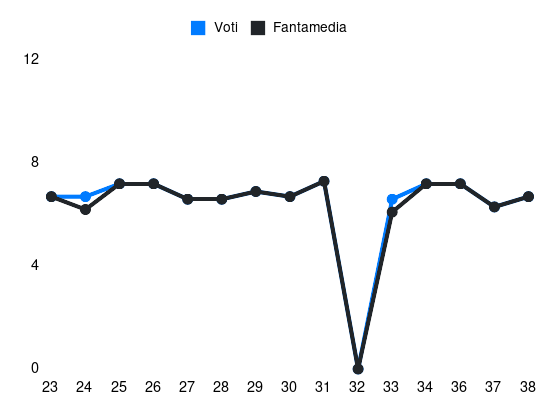 Grafico delle prestazioni di Álex Valle durante la stagione 2024-25