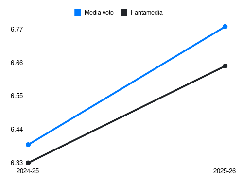 Álex Valle Fantamedia sotto forma di grafico