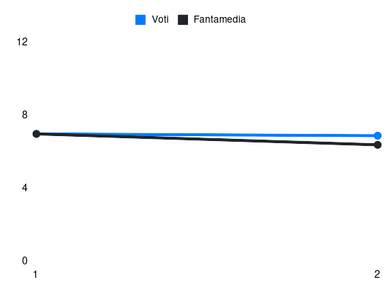 Grafico delle prestazioni di Alexsandro Amorim durante la stagione 2026-27
