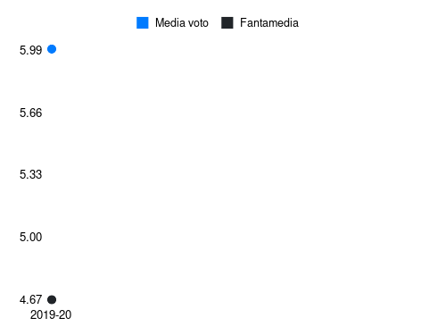 Alfonso Fantamedia sotto forma di grafico