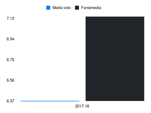 Alisson Fantamedia sotto forma di grafico