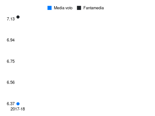 Alisson Fantamedia sotto forma di grafico