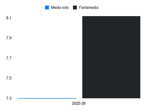Alisson Santos Fantamedia sotto forma di grafico