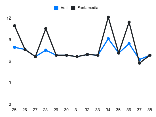 Grafico delle prestazioni di Alisson Santos durante la stagione 2025-26