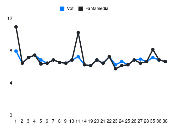 Grafico delle prestazioni di Almqvist durante la stagione 2023-24