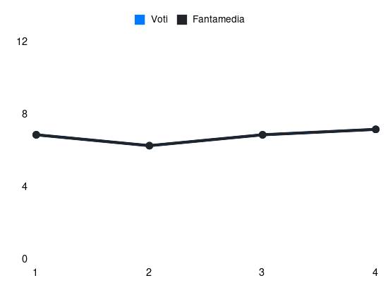 Grafico delle prestazioni di Almqvist durante la stagione 2025-26