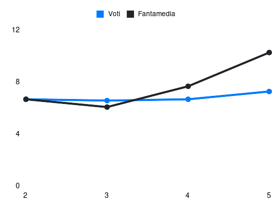 Grafico delle prestazioni di Almqvist durante la stagione 2026-27