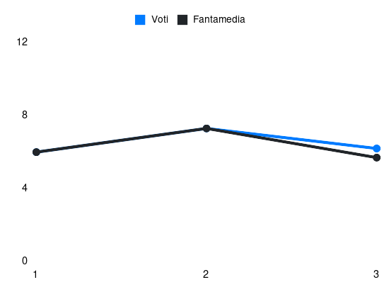 Grafico delle prestazioni di Altare durante la stagione 2024-25