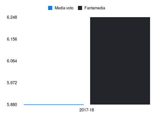 Alvarez R Fantamedia sotto forma di grafico