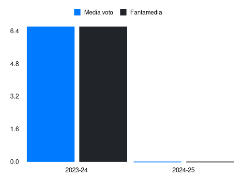 Amatucci Fantamedia sotto forma di grafico