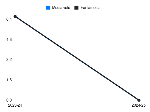 Amatucci Fantamedia sotto forma di grafico