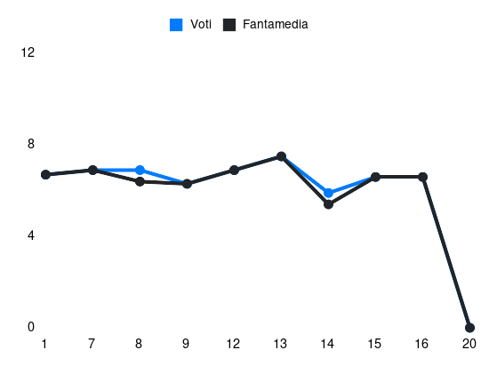 Grafico delle prestazioni di Bruno Amione durante la stagione 2023-24