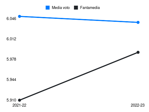 Ampadu Fantamedia sotto forma di grafico