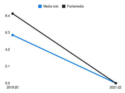 Andrenacci Fantamedia sotto forma di grafico