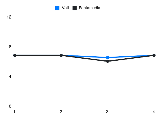 Grafico delle prestazioni di Angeliño durante la stagione 2025-26