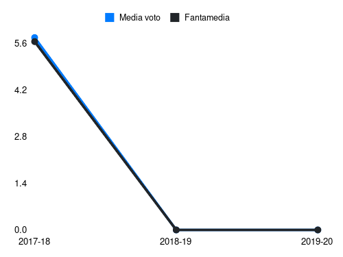 Angella Fantamedia sotto forma di grafico