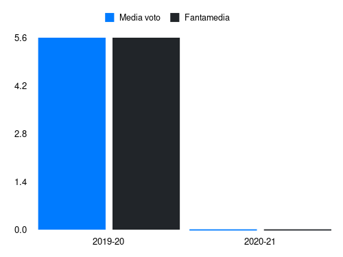 Ankersen Fantamedia sotto forma di grafico