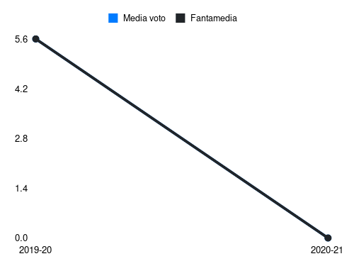 Ankersen Fantamedia sotto forma di grafico