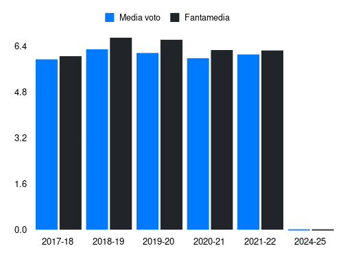 Ansaldi Fantamedia sotto forma di grafico