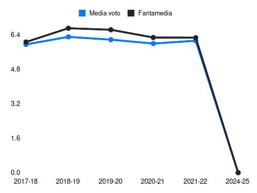 Ansaldi Fantamedia sotto forma di grafico