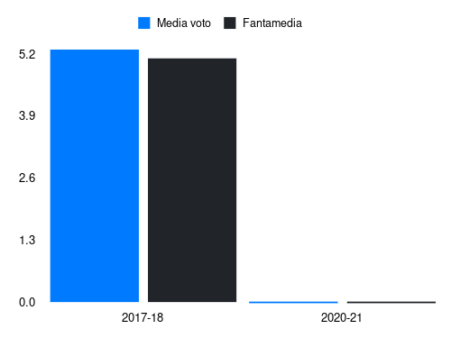 Antei Fantamedia sotto forma di grafico