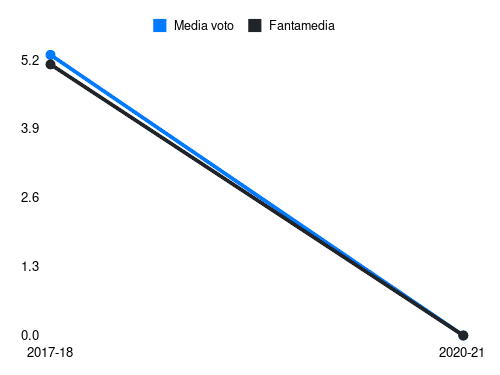 Antei Fantamedia sotto forma di grafico