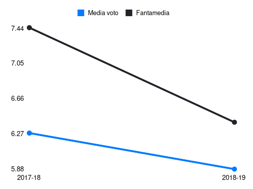 Antenucci Fantamedia sotto forma di grafico