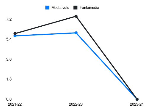 Janis Antiste Fantamedia sotto forma di grafico