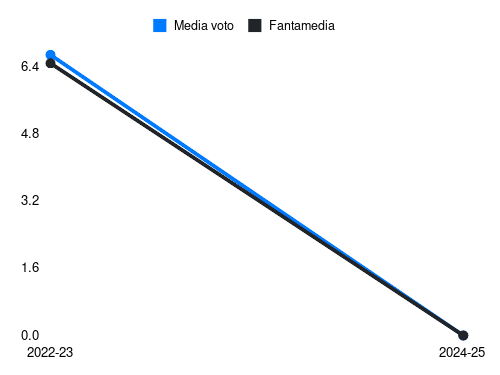 V. Antov Fantamedia sotto forma di grafico