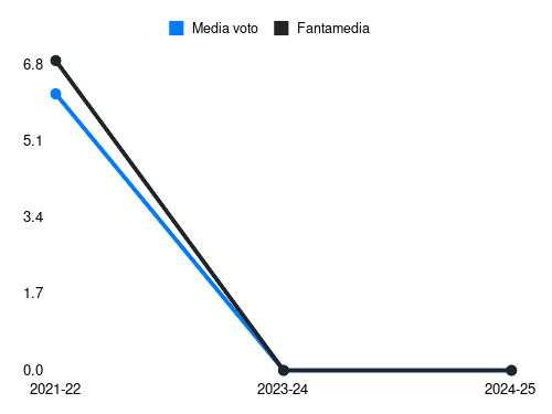 Aramu Fantamedia sotto forma di grafico