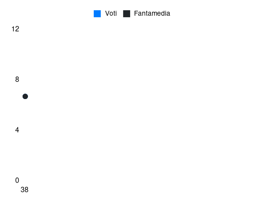 Grafico delle prestazioni di Aresti durante la stagione 2023-24