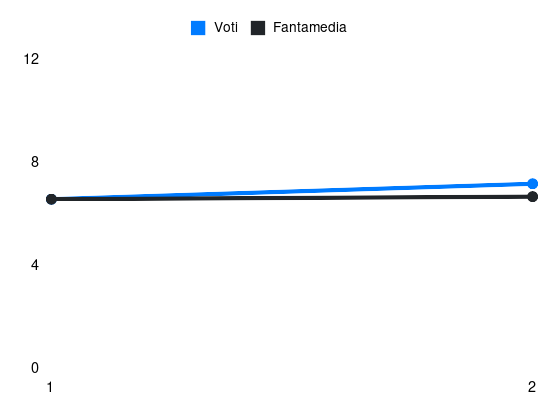 Grafico delle prestazioni di Armand Lauriente durante la stagione 2026-27