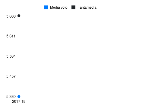 Armenteros Fantamedia sotto forma di grafico