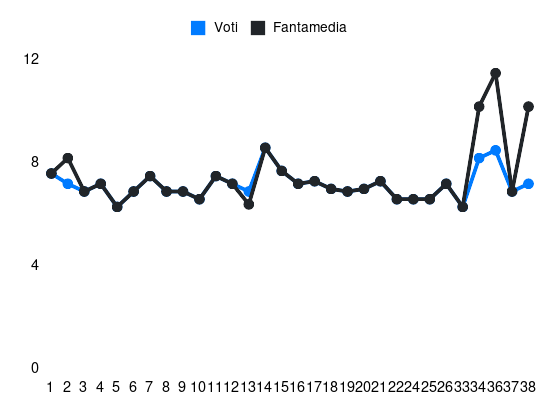 Grafico delle prestazioni di Arthur durante la stagione 2023-24